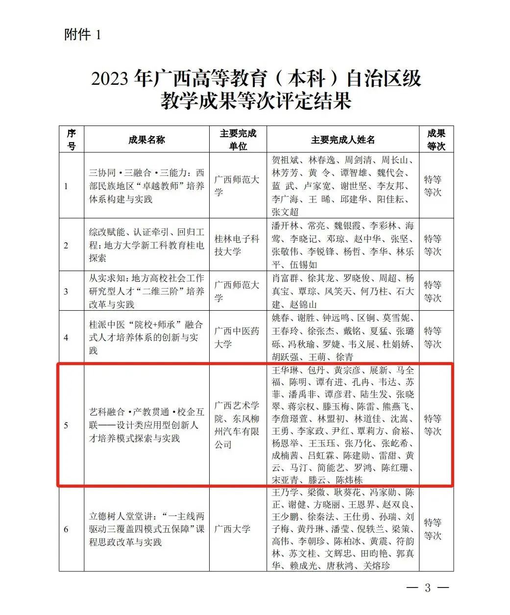 喜报丨必赢766net手机版获评2023年广西高等教育自治区级教学成果特等等次